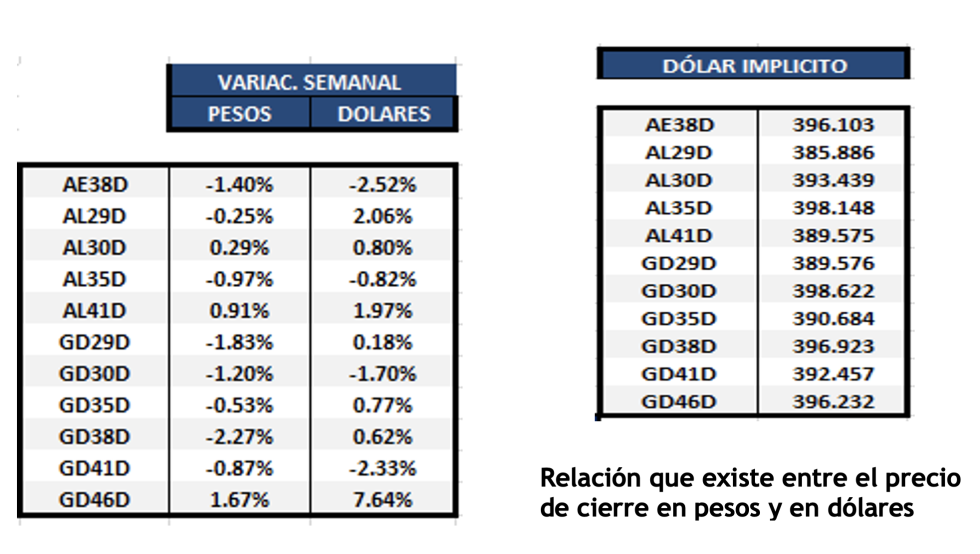 Bonos argentinos en dólares al 14 de abril 2023