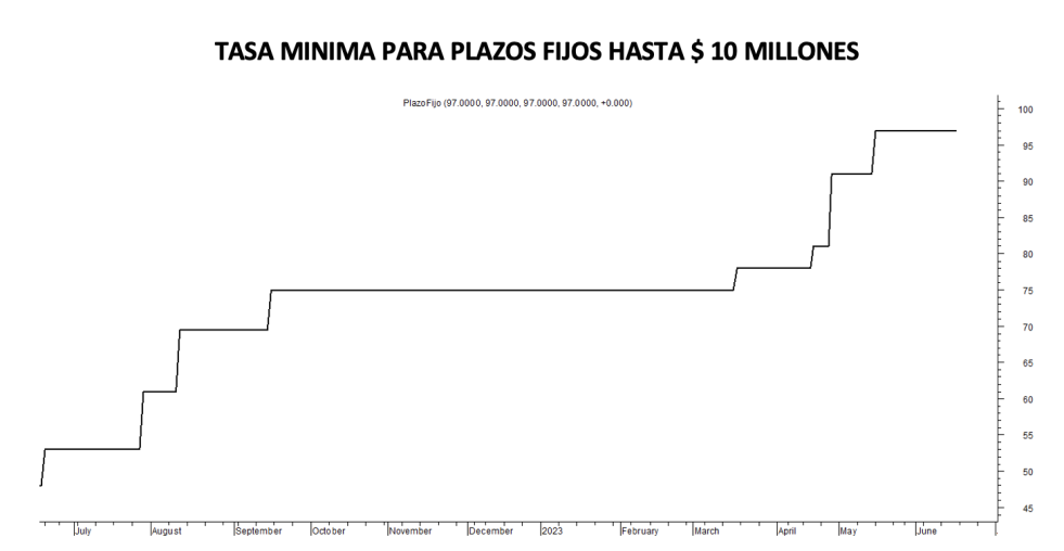 Tasa mínima de plazos fijos al 16 de junio 2023