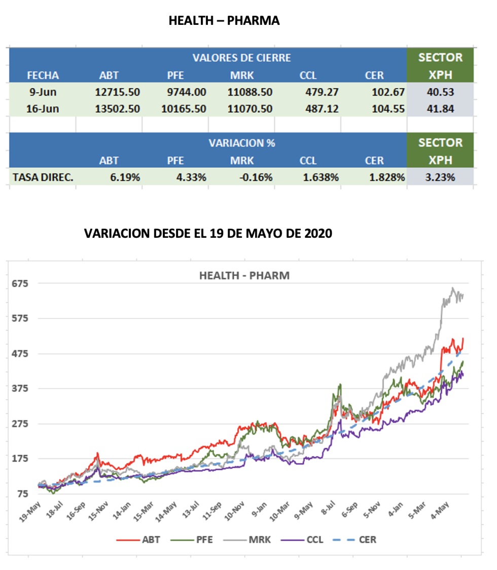 CEDEARs - Evolución semanal al 16 de junio 2023