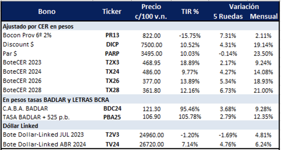 Bonos argentinos en pesos al 23 de junio 2023