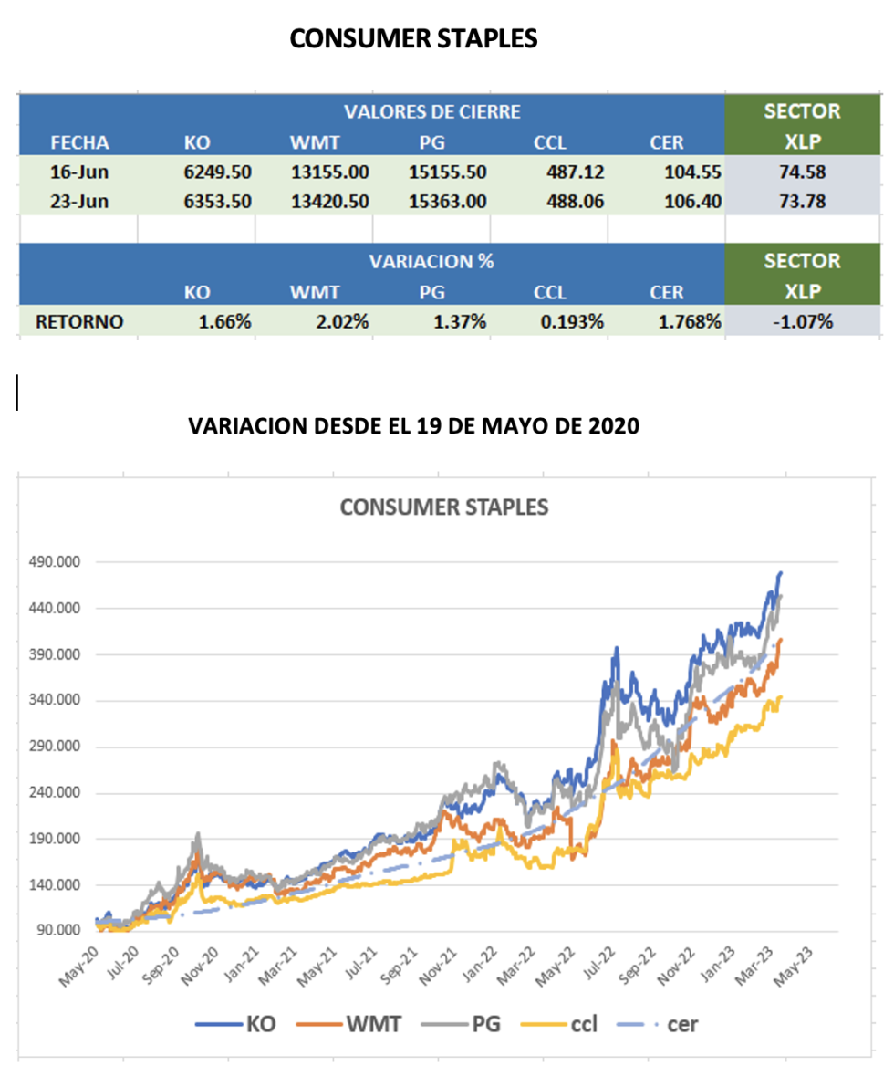 CEDEARs - Evolución semanal al 23 de junio 2023