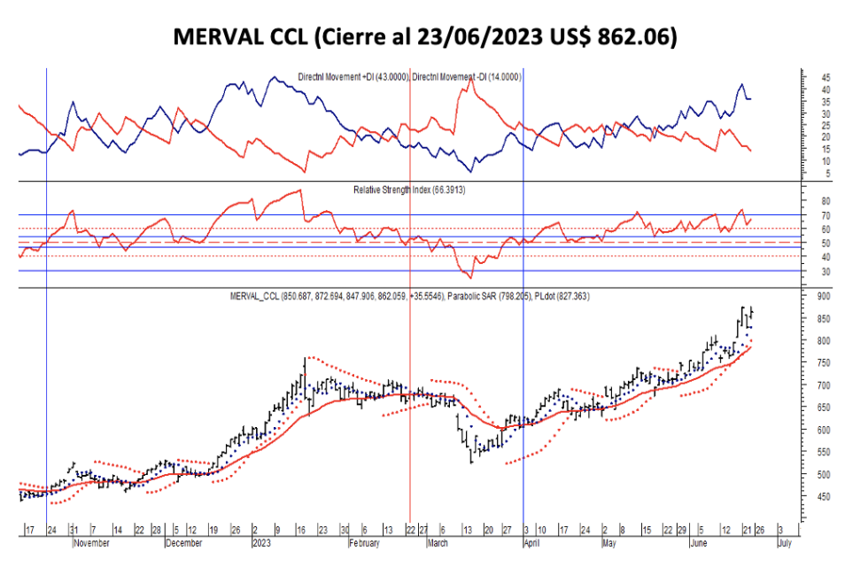 Indices bursátiles - Merval CCL al 23 de junio 2023