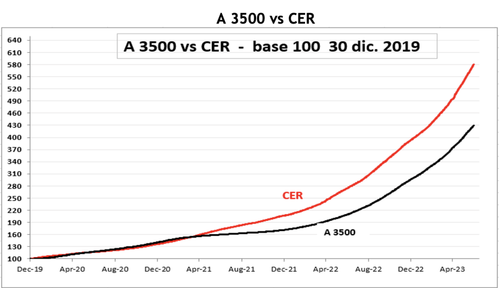 Evolución de las cotizaciones del dolar al 30 de junio 2023