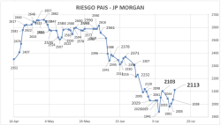 Indice de Riesgo Pais al 14 de julio 2023