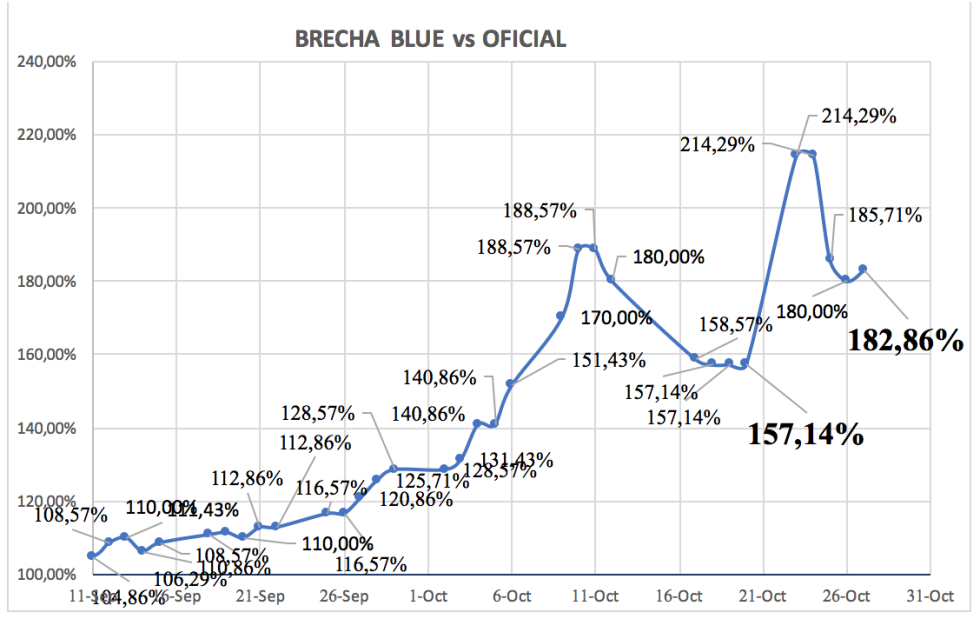 Evolución de las cotizaciones del dólar al 27 de octubre 2023