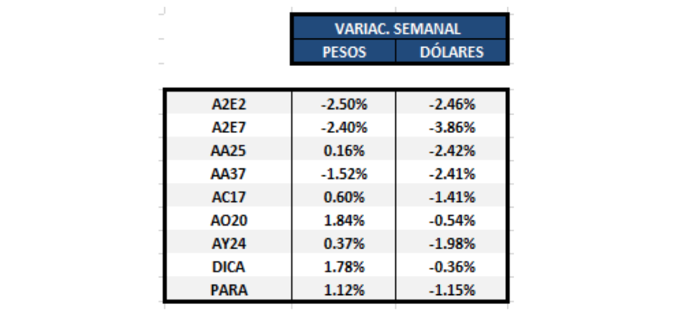 Bonos en dólares - Variaciones Semanales al 26 de julio 2019