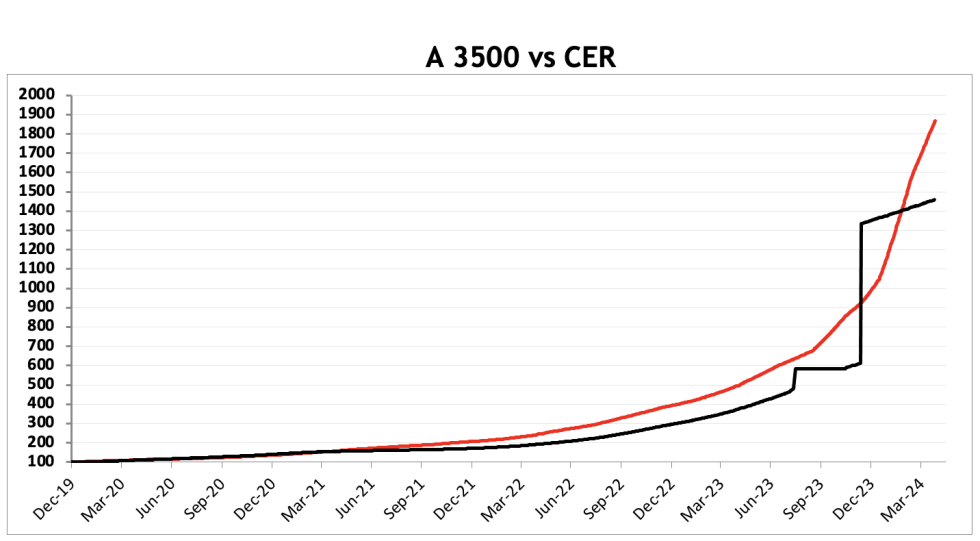 Evolución de las cotizaciones del dólar al 26 de abril 2024