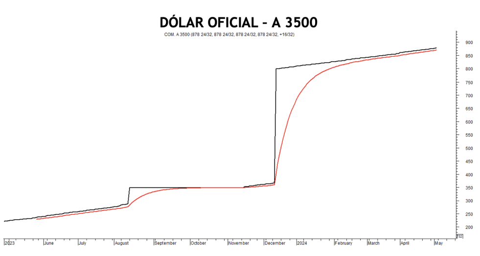 Evolución de las cotizaciones del dólar al 3 de mayo 2024