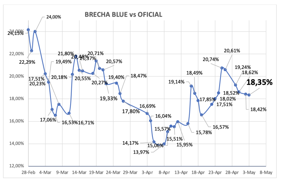 Evolución de las cotizaciones del dólar al 3 de mayo 2024