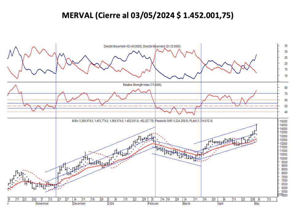 Indices Bursátiles - MERVAL al 3 de mayo 2024