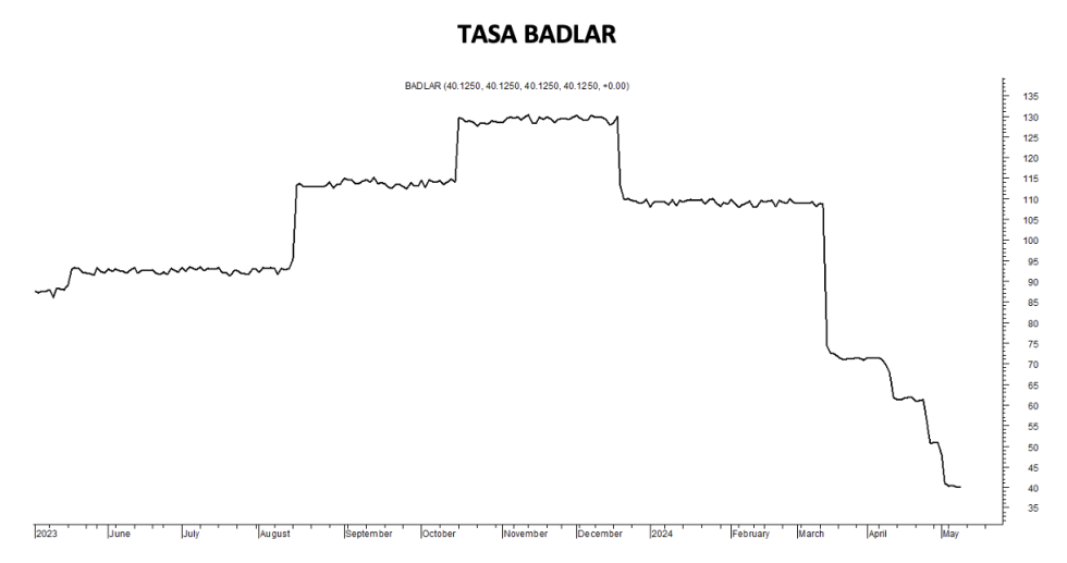 Tasa Badlar al 10 de mayo 2024