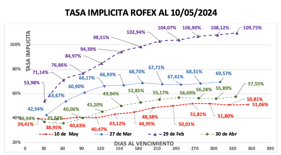 Evolución de las cotizaciones del dólar al 10 de mayo 2024