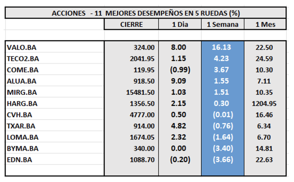 Indices Bursátiles - Acciones de mejor desempeño al 10 de mayo 2024