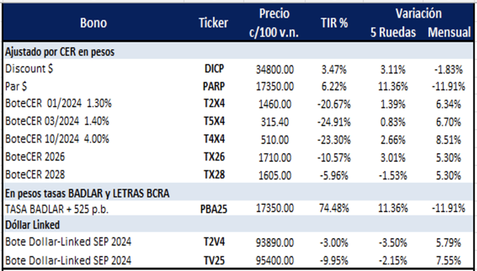 Bonos Argentinos en pesos al 10 de mayo 2024