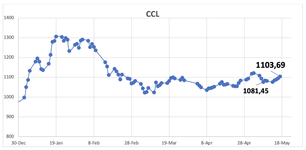 Evolución de las cotizaciones del dólar al 17 de mayo 2024