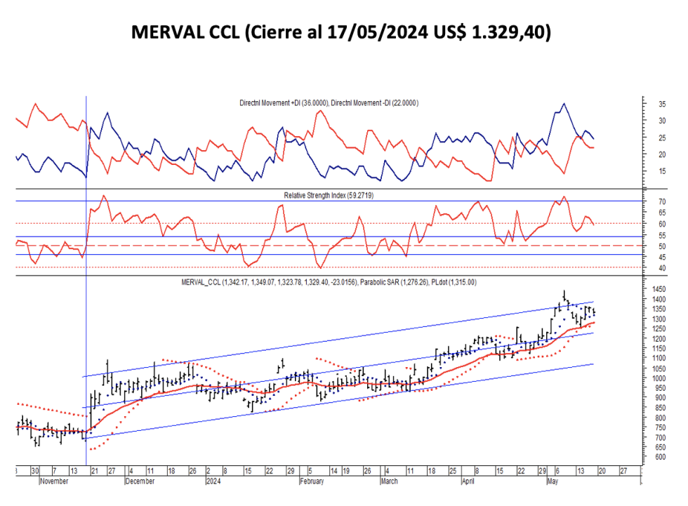 Indices Bursátiles - MERVAL CCL al 17 de mayo 2024