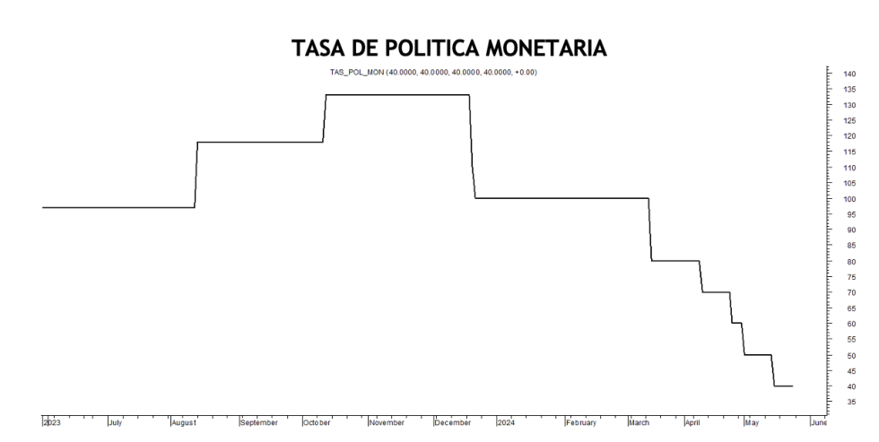 Tasa de política monetaria al 24 de mayo 2024