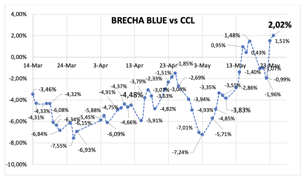 Evolución de las cotizaciones del dólar al 24 de mayo 2024