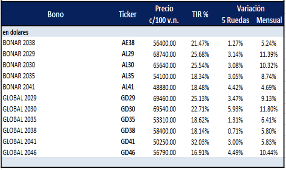 Bonos Argentinos en dólares al 24 de mayo 2024