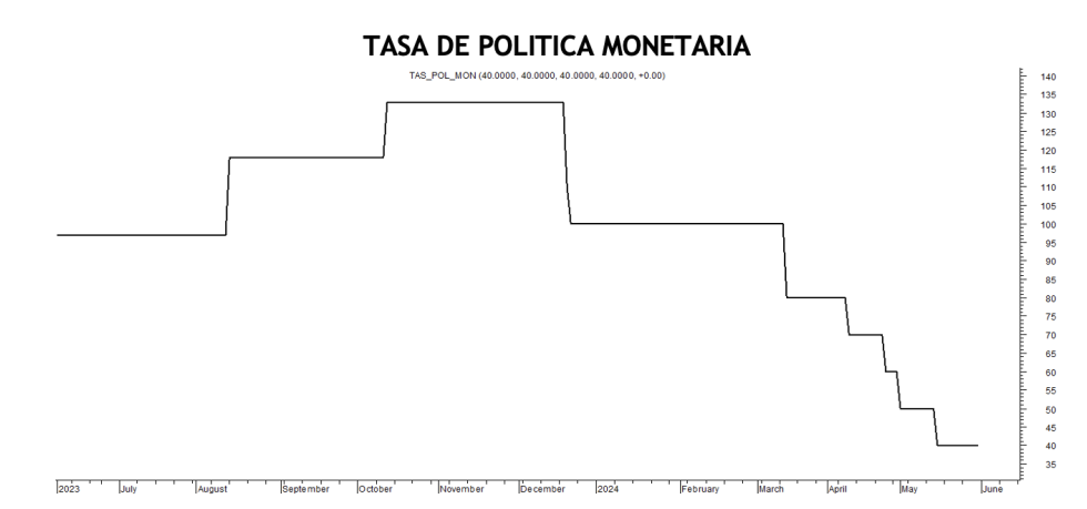 Tasa de politica monetaria al 31 de mayo 2024