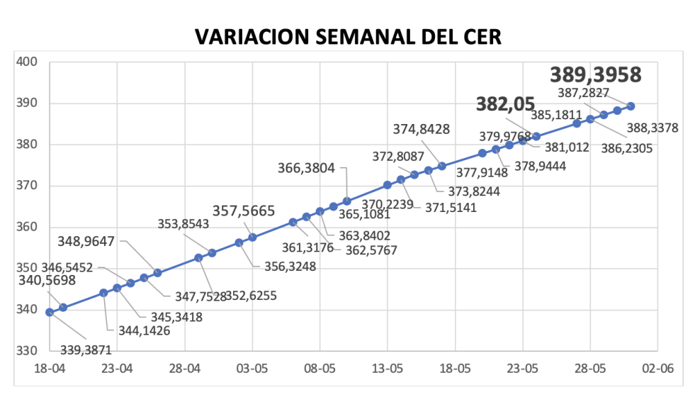 Variación semanal del índice CER al 31 de mayo 2024