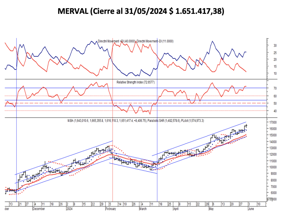 Indices Bursátiles - MERVAL al 31 de mayo 2024