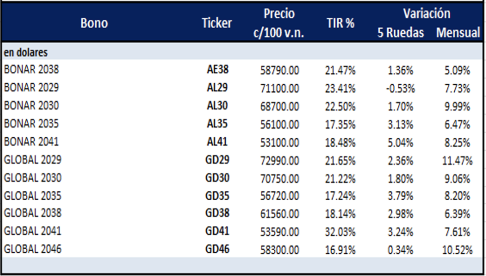 Bonos Argentinos en dólares al 31 de mayo 2024