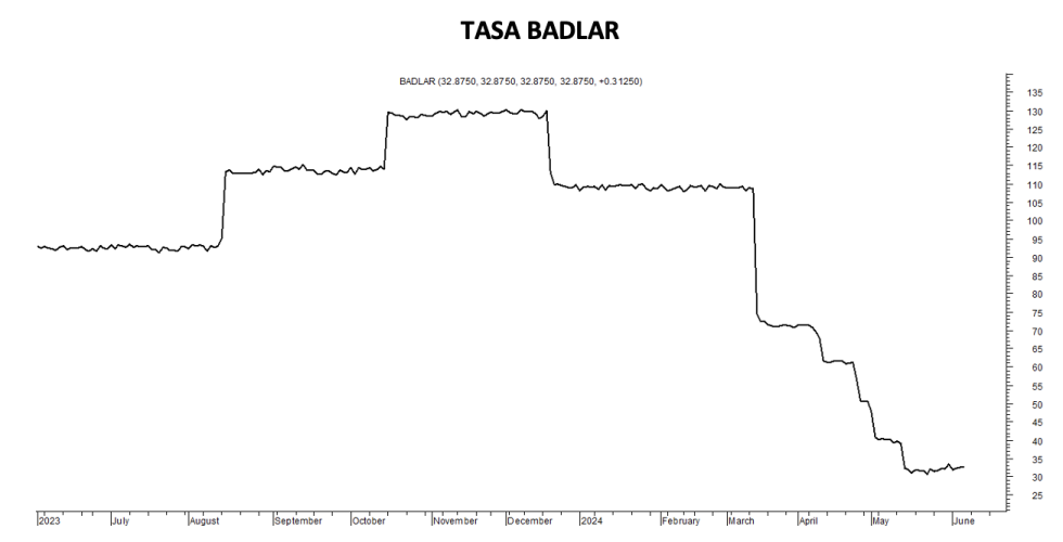 Tasa Badlar al 7 de junio 2024