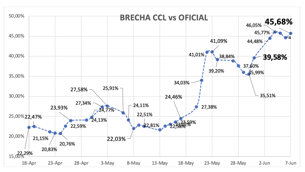 Evolución de las cotizaciones del dólar al 7 de junio 2024