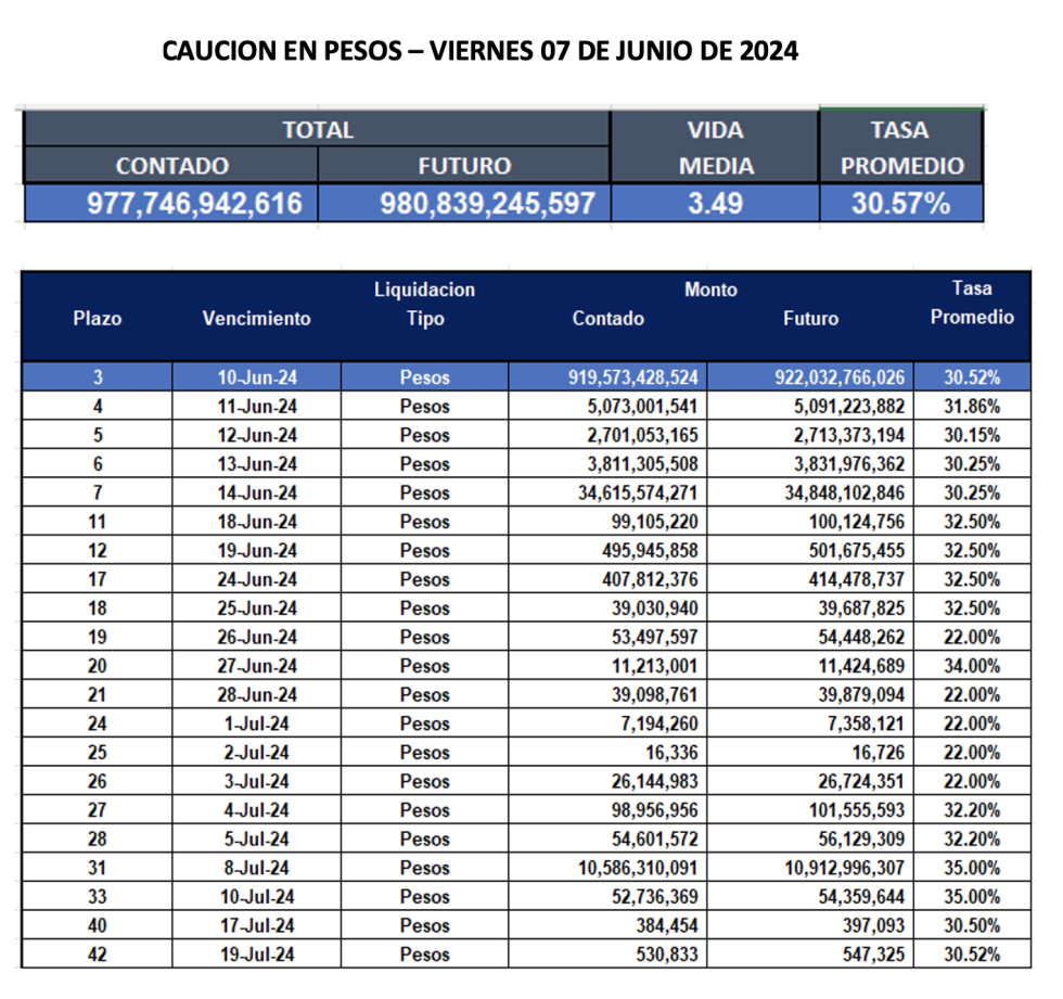 Cauciones bursátiles en pesos al 7 de junio 2024