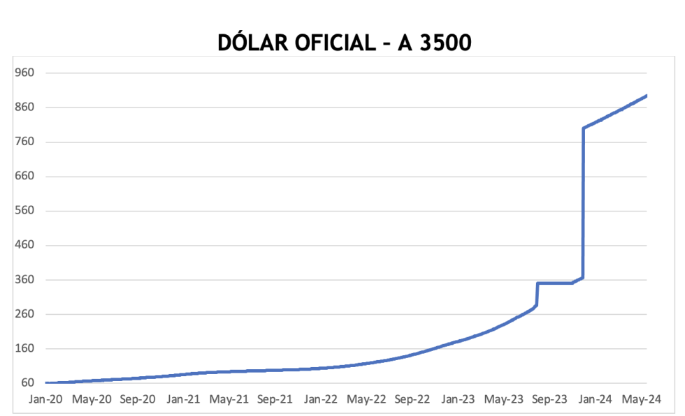 Evolución de las cotizaciones del dólar al 14 de junio 2024