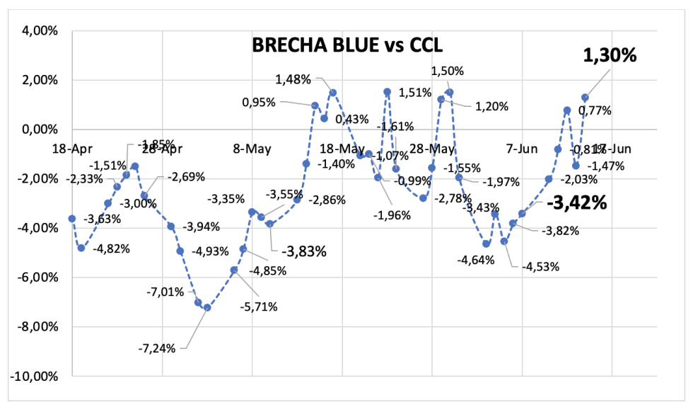 Evolución de las cotizaciones del dólar al 14 de junio 2024