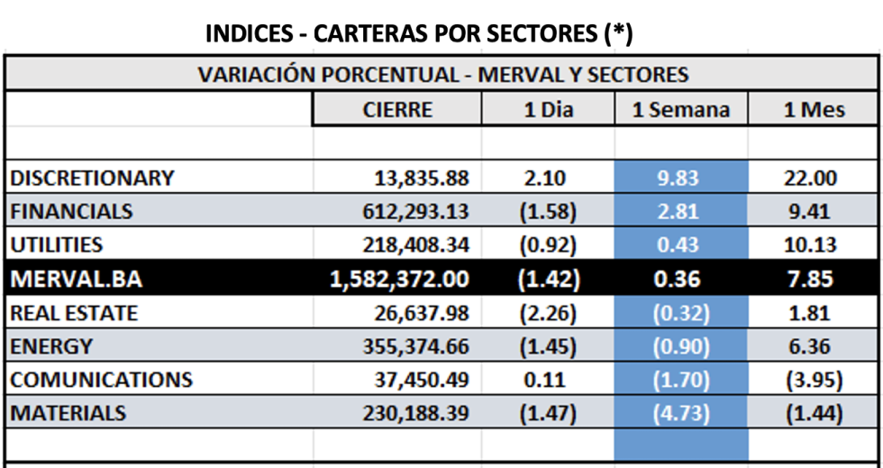 Indices Bursátiles - MERVAL por sectores al 14 de junio 2024