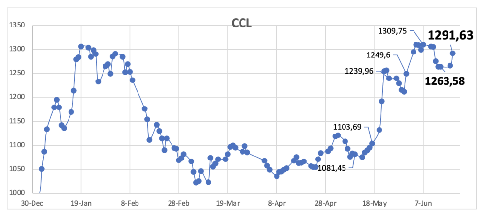 Evolución de las cotizaciones del dólar al 19 de junio 2024