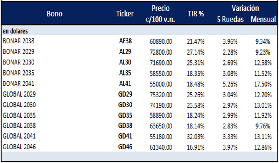 Bonos Argentinos en dólares al 19 de junio 2024