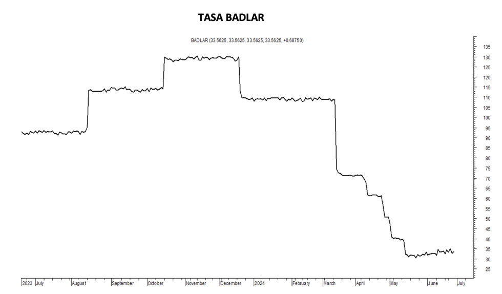 Tasa Badlar al 28 de junio 2024