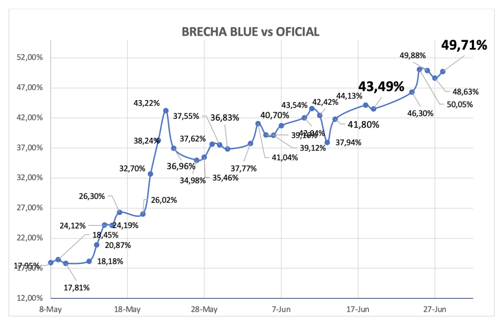 Evolución de las cotizaciones del dólar al 28 de junio 2024