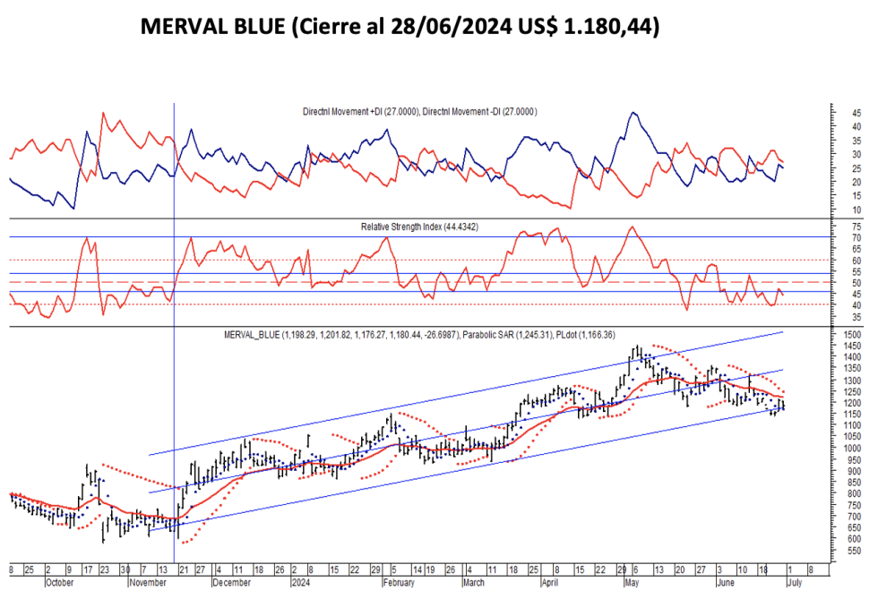 Indices Bursátiles - MERVAL blue al 28 de junio 2024