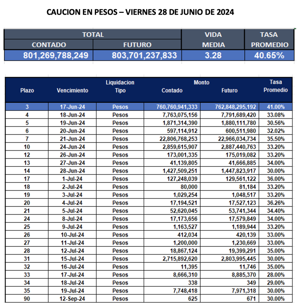 Cauciones bursátiles en pesos al 28 de junio 2024