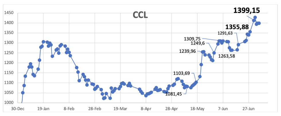 Evolución de las cotizaciones del dólar al 5 de julio 2024