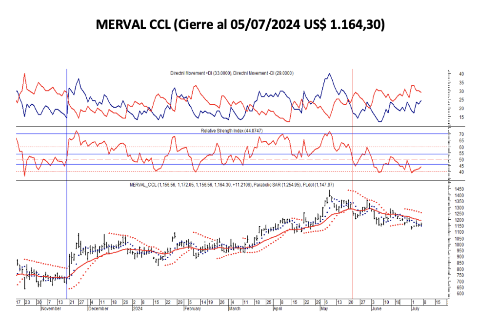 Indices Bursátiles - MERVAL CCL al 5 de julio 2024