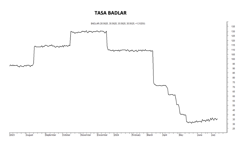 Tasa Badlar al 12 de julio 2024