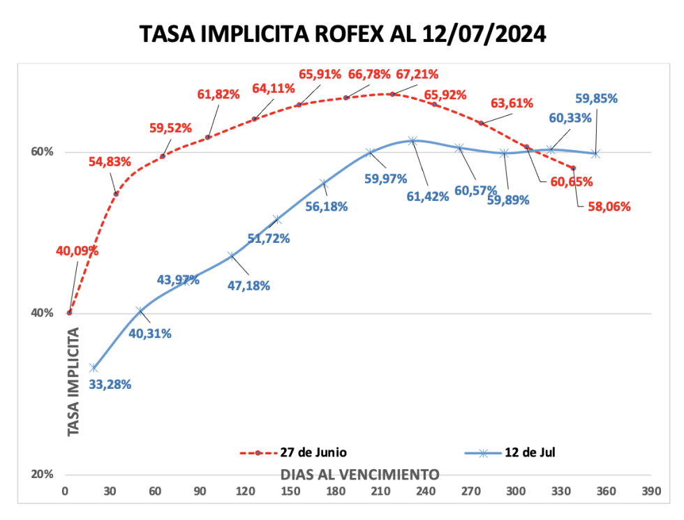 Evolución de las cotizaciones del dólar al 12 de julio 2024