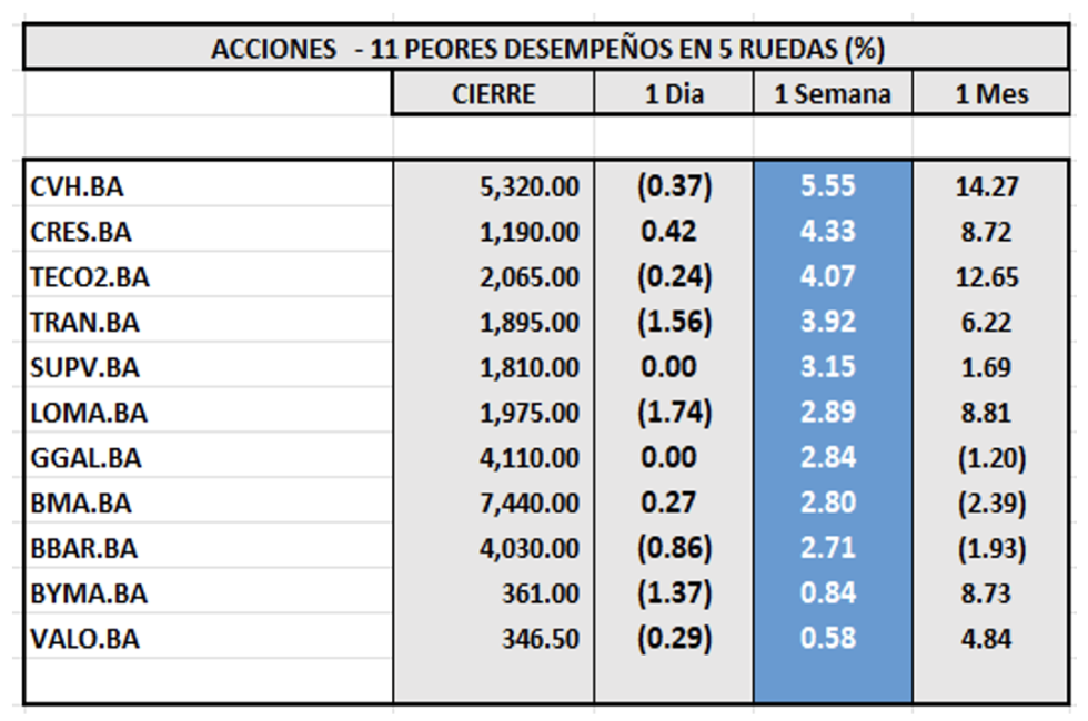 Indices Bursátiles - Acciones de peor desempeño al 12 de julio 2024