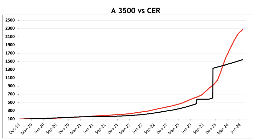 Evolución de las cotizaciones del dólar al 19 de julio 2024