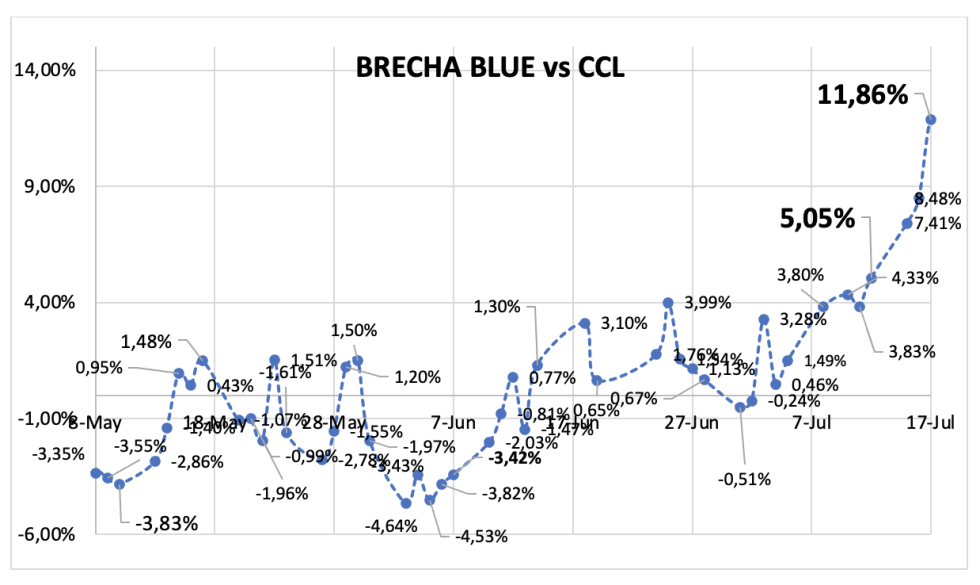 Evolución de las cotizaciones del dólar al 19 de julio 2024