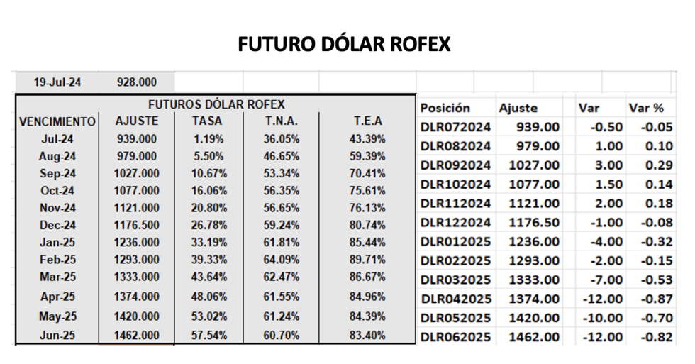 Evolución de las cotizaciones del dólar al 19 de julio 2024