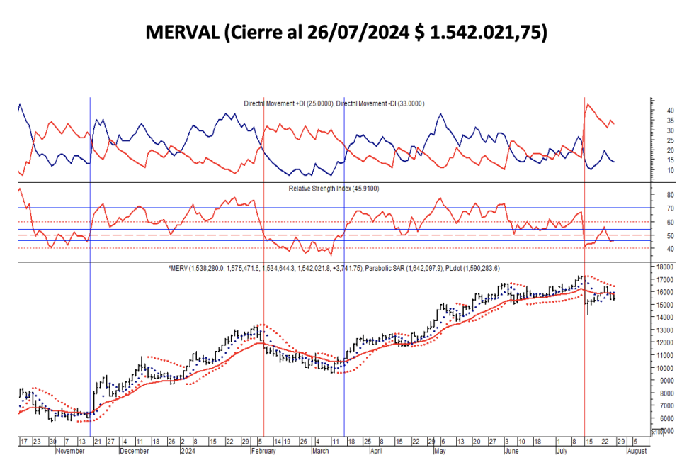 Indices Bursátiles - MERVAL al 26 de julio 2024