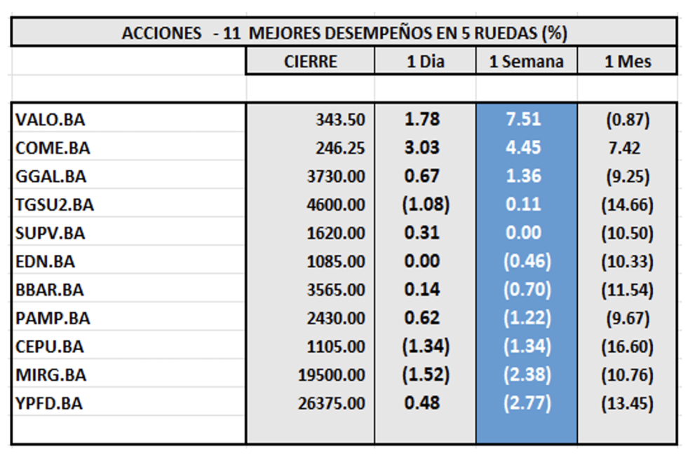 Indices Bursátiles - Acciones de mejor desempeño al 26 de julio 2024