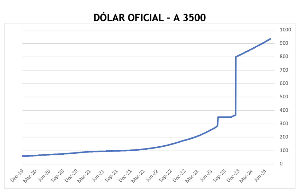 Evolución de las cotizaciones del dólar al 2 de agosto 2024